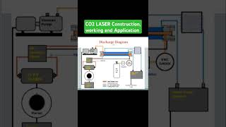 CO2 LASER Construction Working and Application laserphysics laser btechfirstyear engineering [upl. by Delainey613]