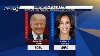 Latest Franklin and Marshall College Poll Donald Trump now leads Kamala Harris by 1 point in Pen [upl. by Selden]