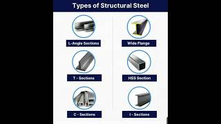 Types of Structural Steel  Shorts Construction CivilEngineering [upl. by Ecnadnac189]