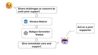 ComPeer A Generative Conversational Agent for Proactive Peer Support [upl. by Eniffit471]