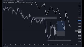 Forex Active Structure and top down analysis [upl. by Arjun781]