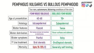 72 SECONDS on PEMPHIGUS VULGARIS vs BULLOUS PEMPHIGOID [upl. by Lustig]