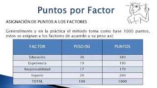 Valoración de Puestos de trabajo  Metodos Cuantitativos Sistemas de puntos por factor [upl. by Gustafsson922]