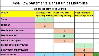 Simple Understanding of Cash Flow Statement using Example  Stockmarket [upl. by Aneehsit]