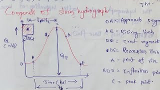 Components of hydrograph [upl. by Nylisoj909]