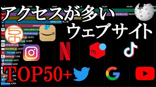 アクセスが多いウェブサイトランキングTOP 50 [upl. by Shiff]