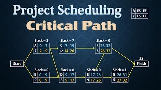 Project Scheduling  PERTCPM  Finding Critical Path [upl. by Anama]