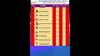 PKL 2024 POINTS TABLE AS ON 131124 pkl11 puneripaltan [upl. by Irafat]