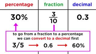 Converting Between Fractions Decimals and Percentages [upl. by Mairim102]