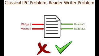 Reader Writer Problem and solution using semaphore [upl. by Meunier]