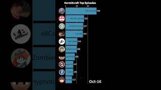 Hermitcraft Who Has Released Most Episodes shorts [upl. by Ahsitauq]