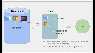 Java Concurrency and Multithreading  Introduction Computer Architecture [upl. by Ahel]