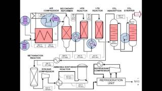 Ammonia Synthesis Sessions Video 2 [upl. by Anik407]