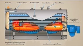 Boiler Working Animation Steam Boilers Waste Heat Boilers Thermal Liquid Heaters [upl. by Anailuy]