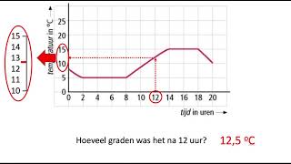 Grafieken aflezen [upl. by Yks642]