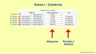 Como calcular o Simples Nacional Comércio [upl. by Sifan]