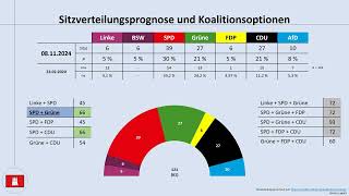 Bürgerschaftswahl Hamburg 2025 aktuelle Umfrageergebnisse Peter Tschentscher [upl. by Ahsam]