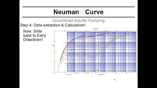 Using the Neuman Solution  practical graphical solution for a unconfined aquifer pumping test [upl. by Salim]