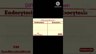 Difference Between Endocytosis amp Exocytosis EnteMicrobialWorld microbiology shortsfeed ytviral [upl. by Ilyah]