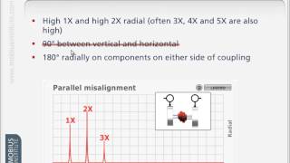 Vibration Analysis KnowHow Diagnosing Misalignment [upl. by Jecoa693]