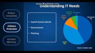 Sophos Central Introduction by Jeremy Putra [upl. by Notlem]