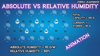 Absolute Humidity vs Relative Humidity  Animation  HVAC hvacsystem [upl. by Gregson]