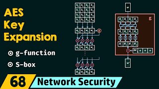 AES Key Expansion [upl. by Skelly]