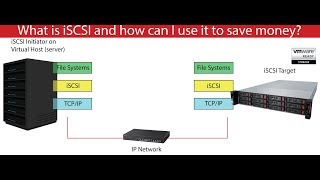 What is iSCSI and How do I sell it [upl. by Anuahc275]