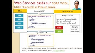 Part 4 Web Services SOAP WSDL UDDI Client SOAP Dot NET [upl. by Alliehs]