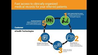 About the eHealth Connect® Solution [upl. by Ecirtal]