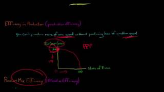 3 Types of Economic Efficiency [upl. by Atiuqihc]