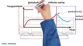 How does a fluid bed dryer work  Chapter 3 The drying and cooling process [upl. by Daveda]