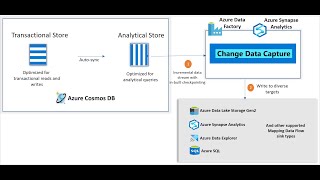 Azure Cosmos DB analytical store Change Data Capture [upl. by Belden]