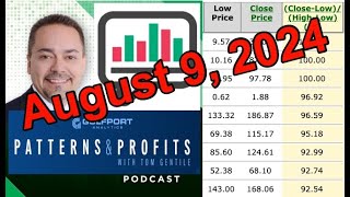 Patterns and Profits Podcast for August 9 2024 [upl. by Ameerahs]