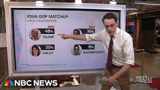 Steve Kornacki dives into Iowa poll Trump maintains lead but Haley appears to overtake DeSantis [upl. by Newbold906]