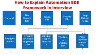 Develop BDD Automation Framework from Scratch Selenium Java  Explaining BDD Framework Architecture [upl. by Zeni]