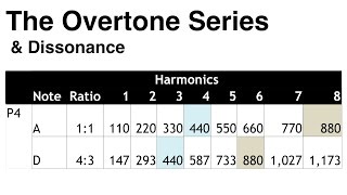 10 The Overtone Series and Dissonance [upl. by Bravar]