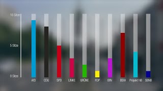 Wahlergebnisse zur Neubrandenburger Stadtvertretung [upl. by Smeaj]