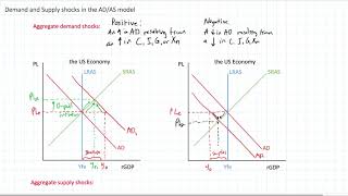 Demand and Supply Shocks in the ADAS Model [upl. by Halette]