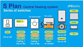 S plan wiring  made simple [upl. by Suidaht]