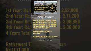 Agniveer Salary Structure [upl. by Romie642]