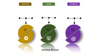 Bruners 3 stages of representation [upl. by Erwin]