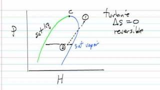 TS and PH Diagrams [upl. by Arol]