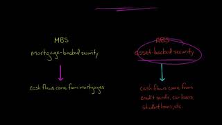 Securitization and Mortgage Backed Securities [upl. by Kra262]