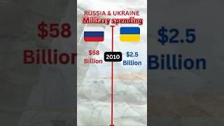 Military spending  Russia vs Ukraine russia ukraine war shorts [upl. by Esnofla]