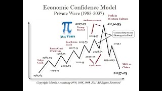 Renowned strategist Martin Armstrong The Road to 2032 real data explained step by step [upl. by Aynodal]