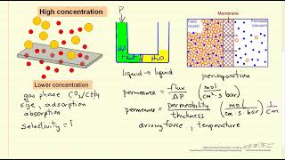 Membrane Separation Introduction [upl. by Newol720]