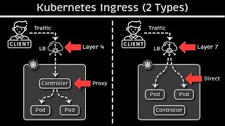 Kubernetes Ingress Explained 2 Types [upl. by Nove]