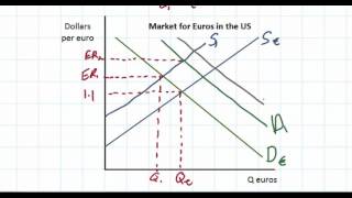 The Determinants of Exchange Rates in a Floating Exchange Rate System [upl. by Feld]