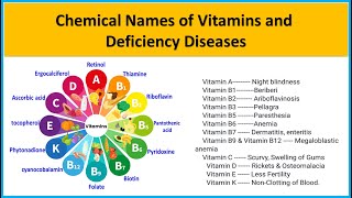 chemical names of vitamins and deficiency diseasessources of vitaminsvitamins SolubilityEToddlers [upl. by Aikehs5]